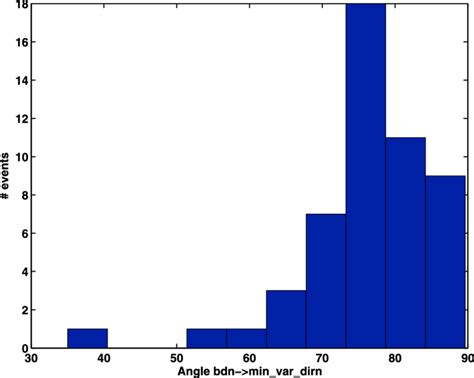 Histogram Showing The Distribution Of Angles Between The Minimum