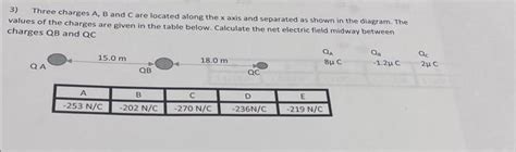 Solved 2 Three Charges A B And C Are Located Along The X