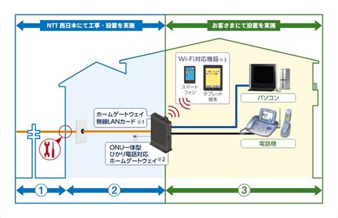 光回線の工事内容を分かりやすく解説！｜ntt西日本公式｜フレッツ光｜光インターネット接続（光回線）