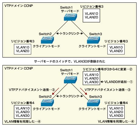 Vtp Ccnp Switch It