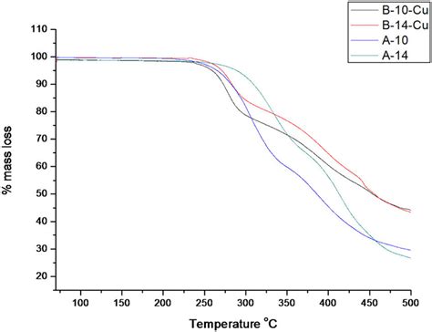 Tga Thermogram Of Ligands And Complexes Download Scientific Diagram