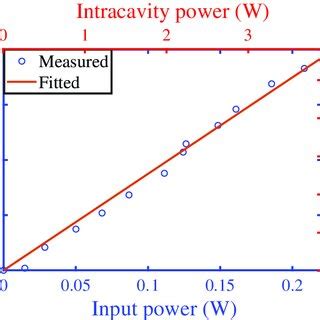 Measured Blue Circles And Fitted Red Line Resonance Offset Of The