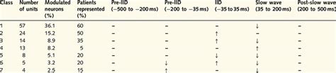 Classification Of Neuronal Responses During Interictal Discharge