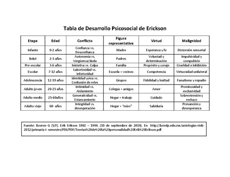 Tabla De Desarrollo Psicosocial De Erickson Desconfianza Madre