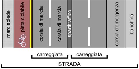 Strada Definizione Dal Nuovo Codice Della Strada