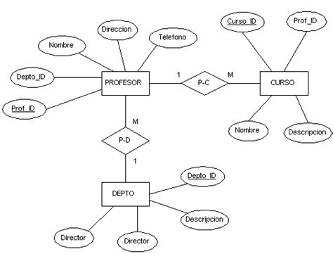 Diagrama Modelo Conceptual De Datos Top 105 Imagen Modelo C