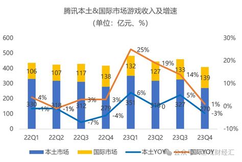 刚刚，腾讯发布全年财报：游戏q4微降2，小游戏流水增50，将花1000亿回购 36氪