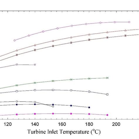 Variation Of The Exergy Efficiency With The Turbine Inlet Temperature Download Scientific Diagram