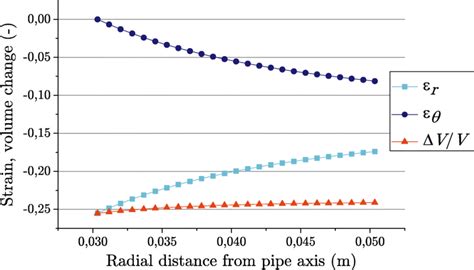 Estimation Of The Radial 𝜖r And Circumferential Strain 𝜖𝜃