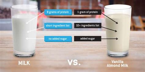 Whole Milk Versus Low Fat Milk Modern Consumers