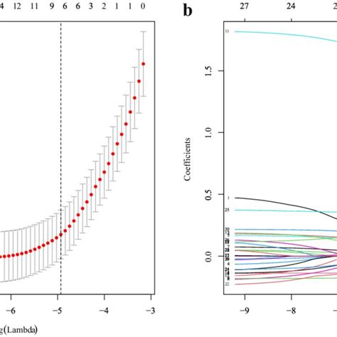 Feature Selection Using A Lasso Binary Logistic Regression Model A The Download Scientific