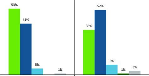 General Importance Of Social Standards According To The Two Clusters N