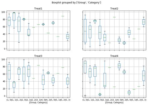 Matplotlib Hierarchial Plotting Of Pandas Dataframe Showing Boxplot 111488 Hot Sex Picture