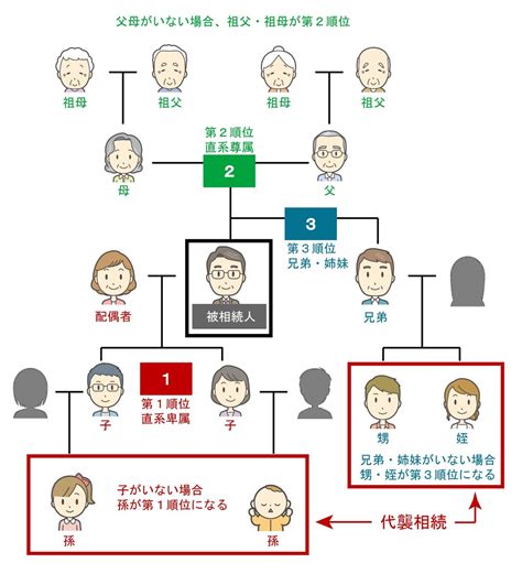 数次相続とは 代襲相続との違いと数次相続における遺産分割協議書の書き方を解説 相続会議 Sexiz Pix