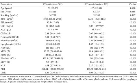 Table 1 From The Relationship Between C Reactive Proteinalbumin Ratio