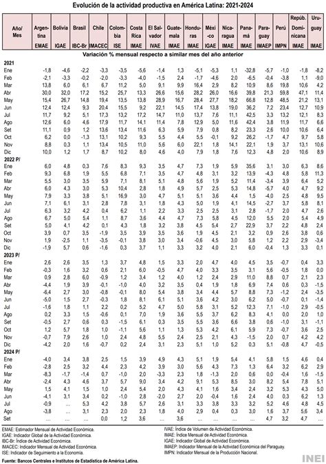 DESARROLLO PERUANO América Latina Así Va el Crecimiento