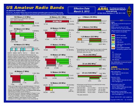 Amateur Radio Band Plan Gloucester County Amateur Radio Club