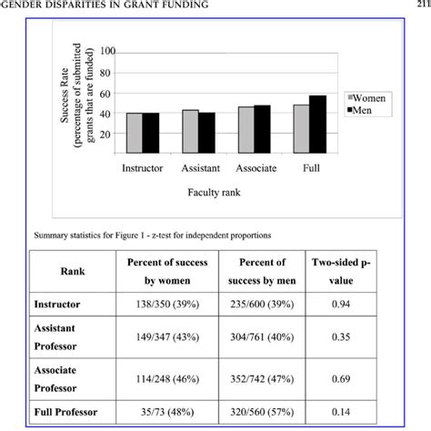 Success Rate By Academic Rank And Sex Download Scientific Diagram