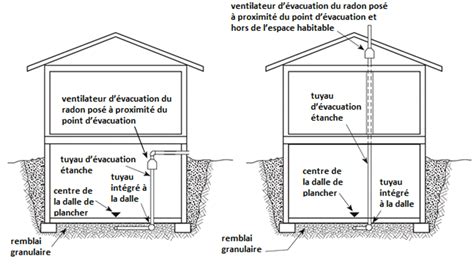 Guide Sur Les Mesures Du Radon Dans Les Maisons Canadaca