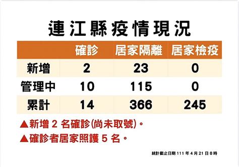 再增3確診 馬祖新冠病例累計11名 馬祖日報