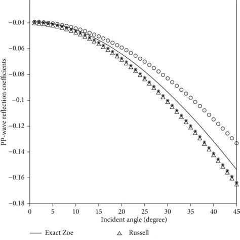 Comparison Of Reflection Coefficients Calculated By The Exact Zoeppritz