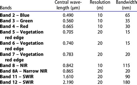 Sentinel 2 Bands Used For Analysis Download Scientific Diagram