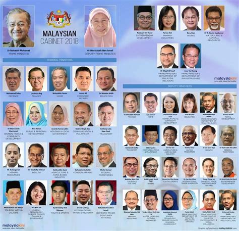 Nama Nama Menteri 2022