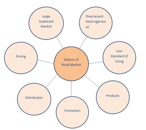 Rural Marketing And Advertising Introduction Nature Innovative Use And