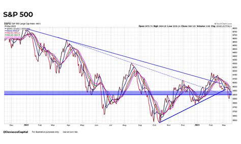 Chris Ciovacco On Twitter As Of Wednesday S Close Bulls Need