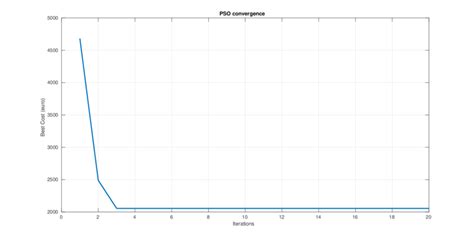 cost convergence curve | Download Scientific Diagram 
