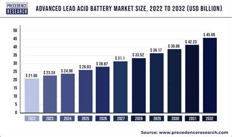 Advanced Lead Acid Battery Market Size Report 2023 To 2032