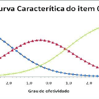 Curva característica do item 5 Fonte Dados da pesquisa 2010