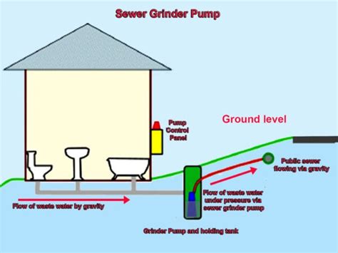 The 4 Types Of Sewer Pumps For Homes A 5 Part Explanation