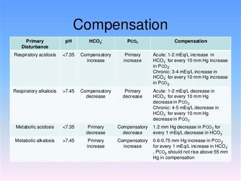 Acidosis And Alkalosis