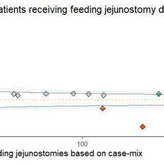 Case Mix Corrected Funnel Plot Showing Hospital Variation In The