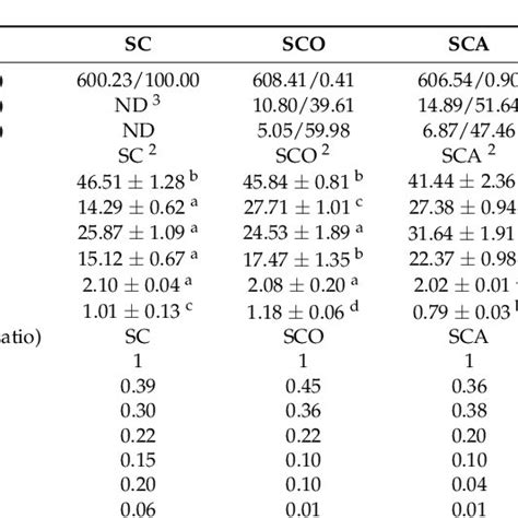 Ftir Fourier Transform Infrared Spectra For Sc Sco Sca Scoa And Sch Download Scientific