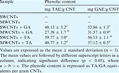 Total Phenolic Contents Of Antioxidant Functionalized And Naked Cnts