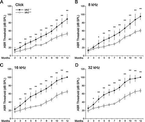 Abr Hearing Thresholds Of The Idh And Idh Mice As A Function