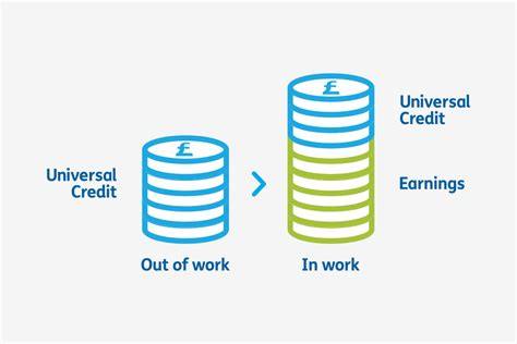 Universal Credit How It Helps You Into Work Gov Uk