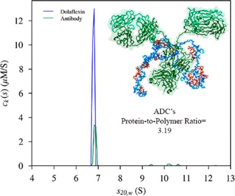 Determining The Stoichiometry Of A Proteinpolymer Conjugate Using