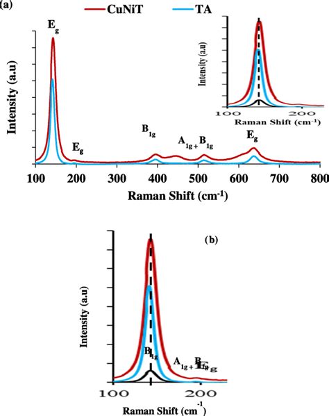 Raman Spectra Of Bare Tio2 Tar And Ta And Cuni T Photocatalysts