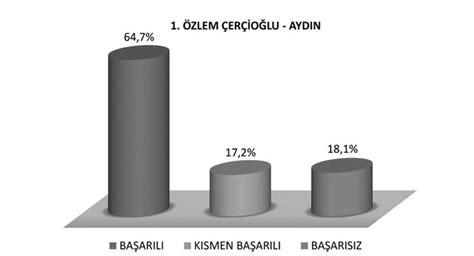 Gezici Anketi En Ba Ar L Bulunan Belediye Ba Kan Chpli Zlem