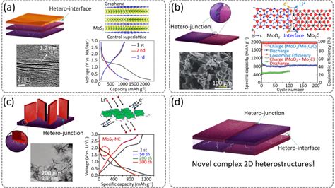 Schematic Illustration Of Various 2d Heterostructures A Download Scientific Diagram