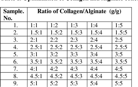 Table 1 From Preparation And Characterization Of Collagen Alginate