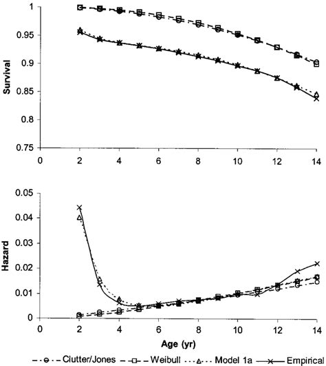 The Empirical Model 1a Candj And Weibull Predicted Survival And Hazard