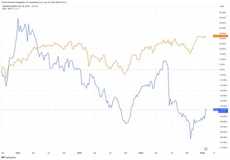 Siemens Energy Zahlen über Erwartung Aktie springt hoch