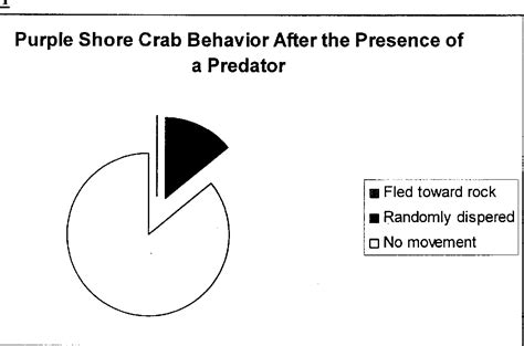 Figure 1 from Predator avoidance behavior in Pachygrapsus crassipes and ...