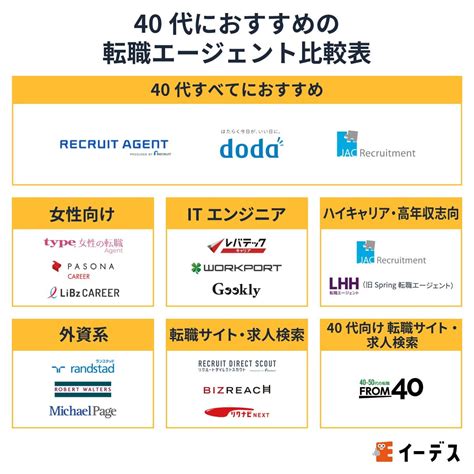 40代からの転職は厳しい？転職成功の4つのポイントを解説 イーデス