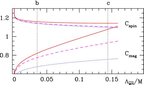 Figure From The B Meson Mass Splitting From Non Perturbative Quenched