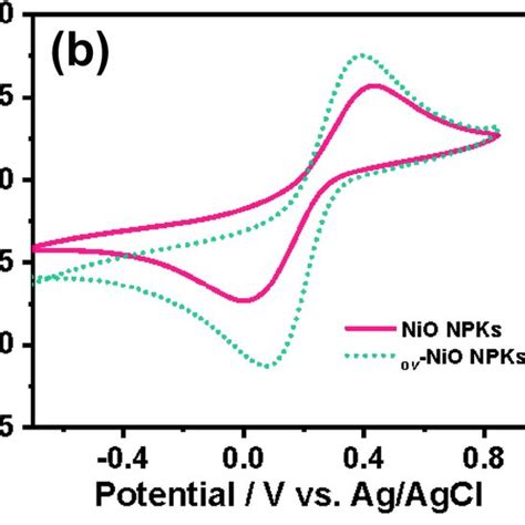 A Electron Paramagnetic Resonance Epr Spectra Of Ov Nio Npks At